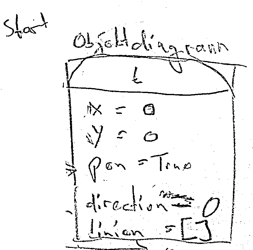 object diagram